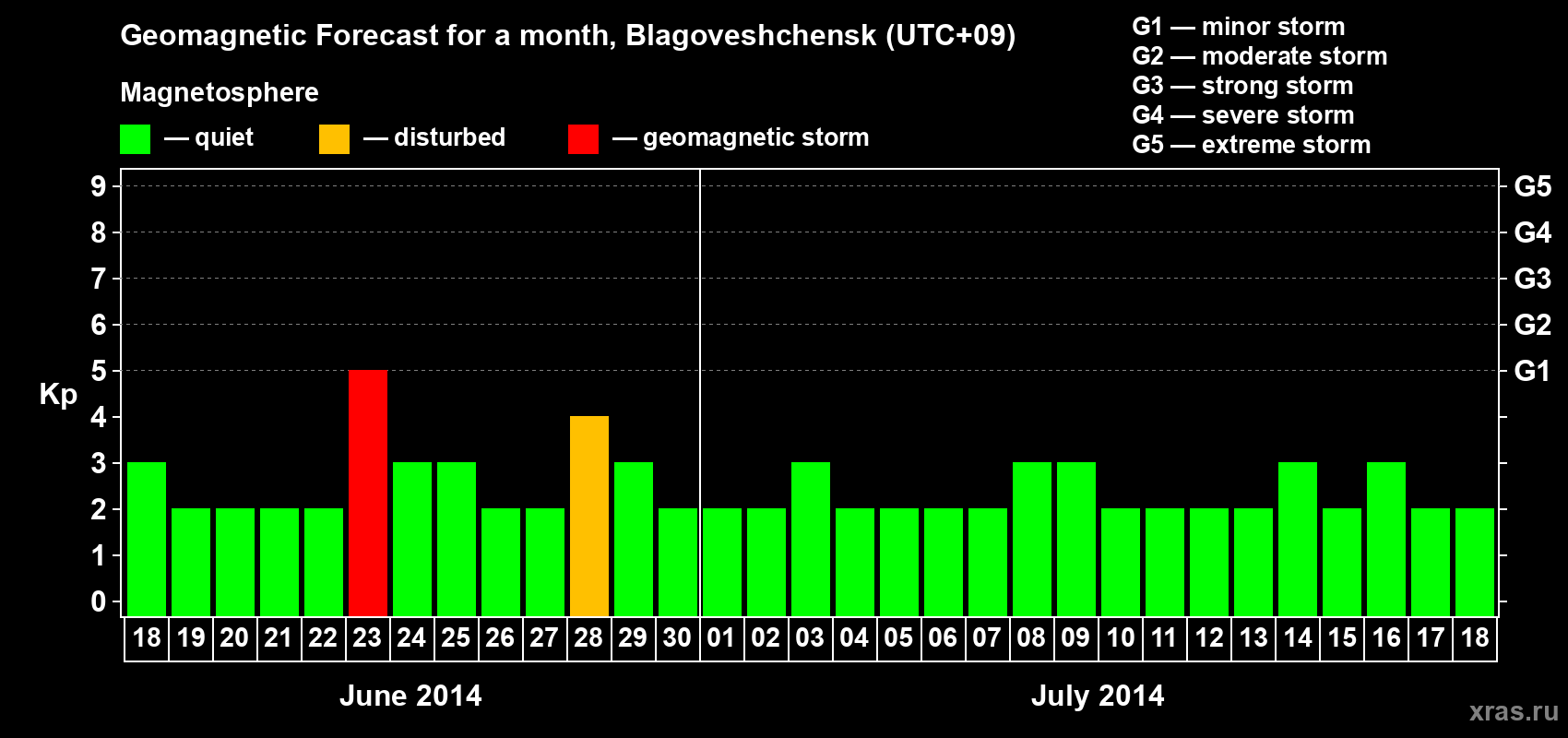 Forecast of the daily maximal value of geomagnetic index Kp for <b>1 month</b> (31 days) <b>from Jun 18, 2014 to Jul 18, 2014</b>