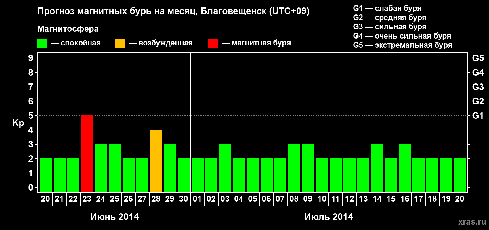 Прогноз максимального суточного геомагнитного индекса Kp на <b>1 месяц</b> (31 день) <b>с 20 июня по 20 июля 2014 г</b>