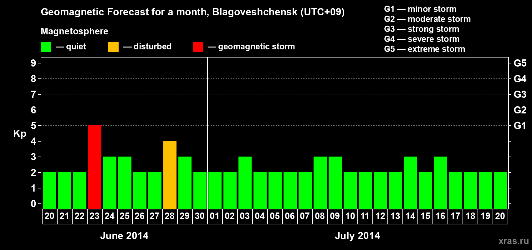 Forecast of the daily maximal value of geomagnetic index Kp for <b>1 month</b> (31 days) <b>from Jun 20, 2014 to Jul 20, 2014</b>