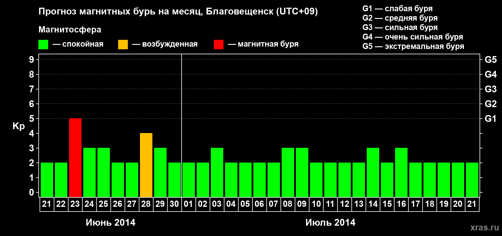 Прогноз максимального суточного геомагнитного индекса Kp на <b>1 месяц</b> (31 день) <b>с 21 июня по 21 июля 2014 г</b>