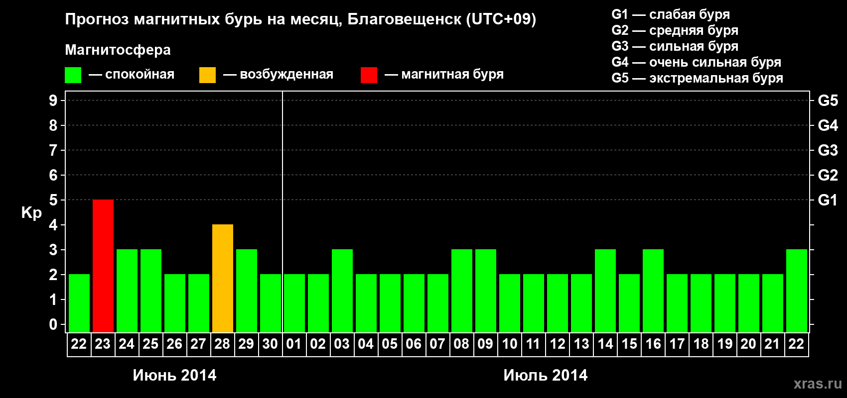 Прогноз максимального суточного геомагнитного индекса Kp на <b>1 месяц</b> (31 день) <b>с 22 июня по 22 июля 2014 г</b>