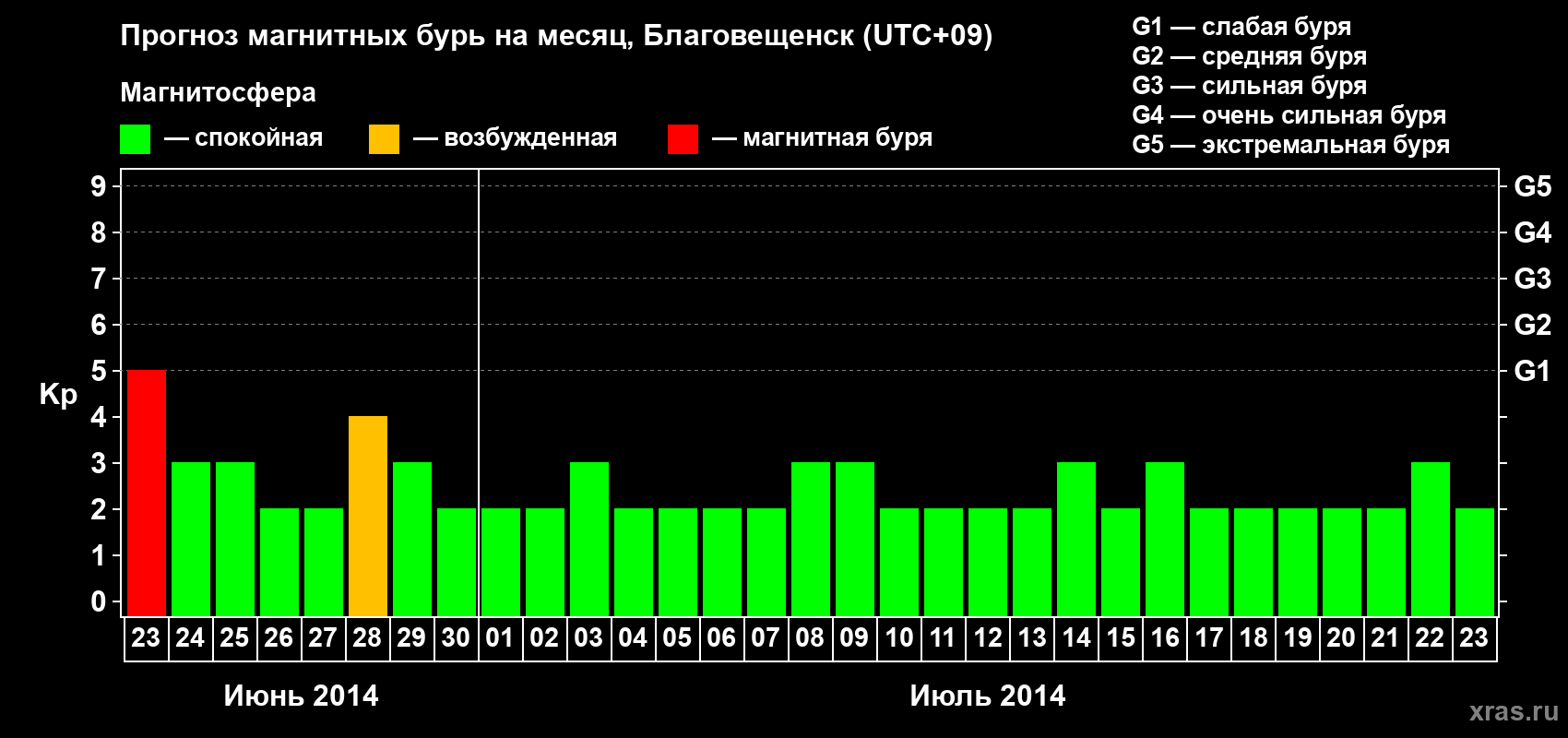 Прогноз максимального суточного геомагнитного индекса Kp на <b>1 месяц</b> (31 день) <b>с 23 июня по 23 июля 2014 г</b>