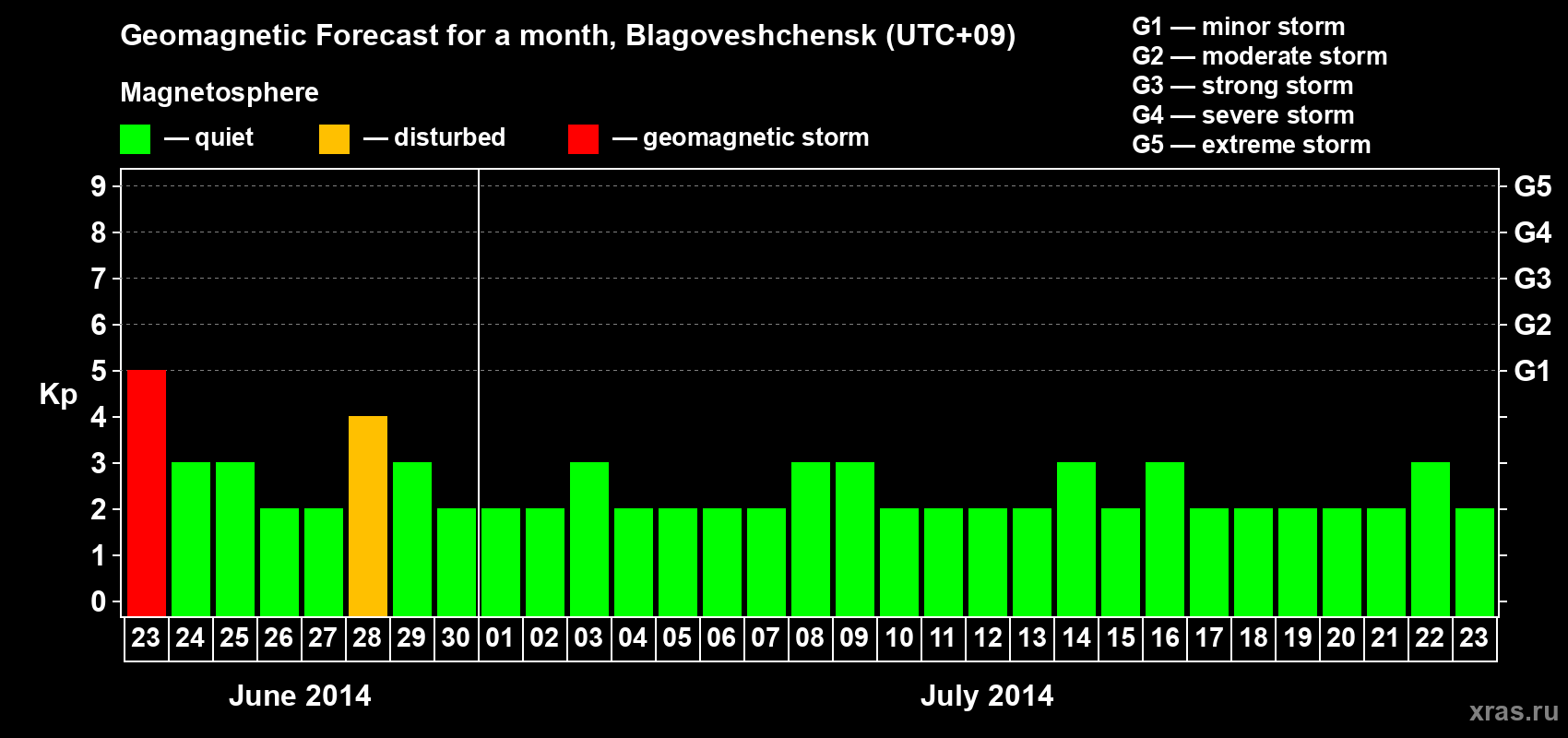 Forecast of the daily maximal value of geomagnetic index Kp for <b>1 month</b> (31 days) <b>from Jun 23, 2014 to Jul 23, 2014</b>