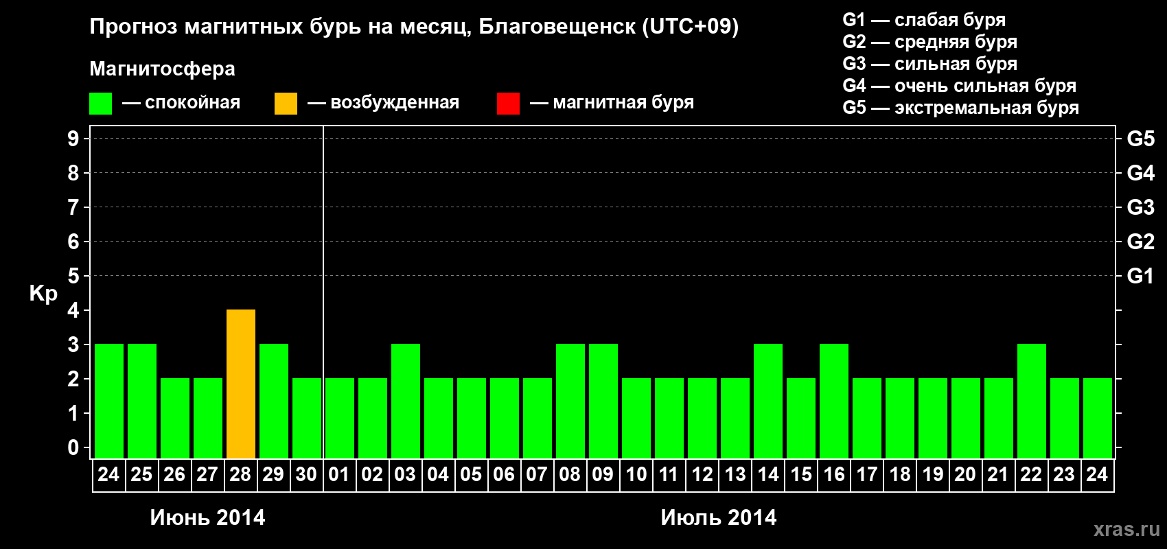 Прогноз максимального суточного геомагнитного индекса Kp на <b>1 месяц</b> (31 день) <b>с 24 июня по 24 июля 2014 г</b>
