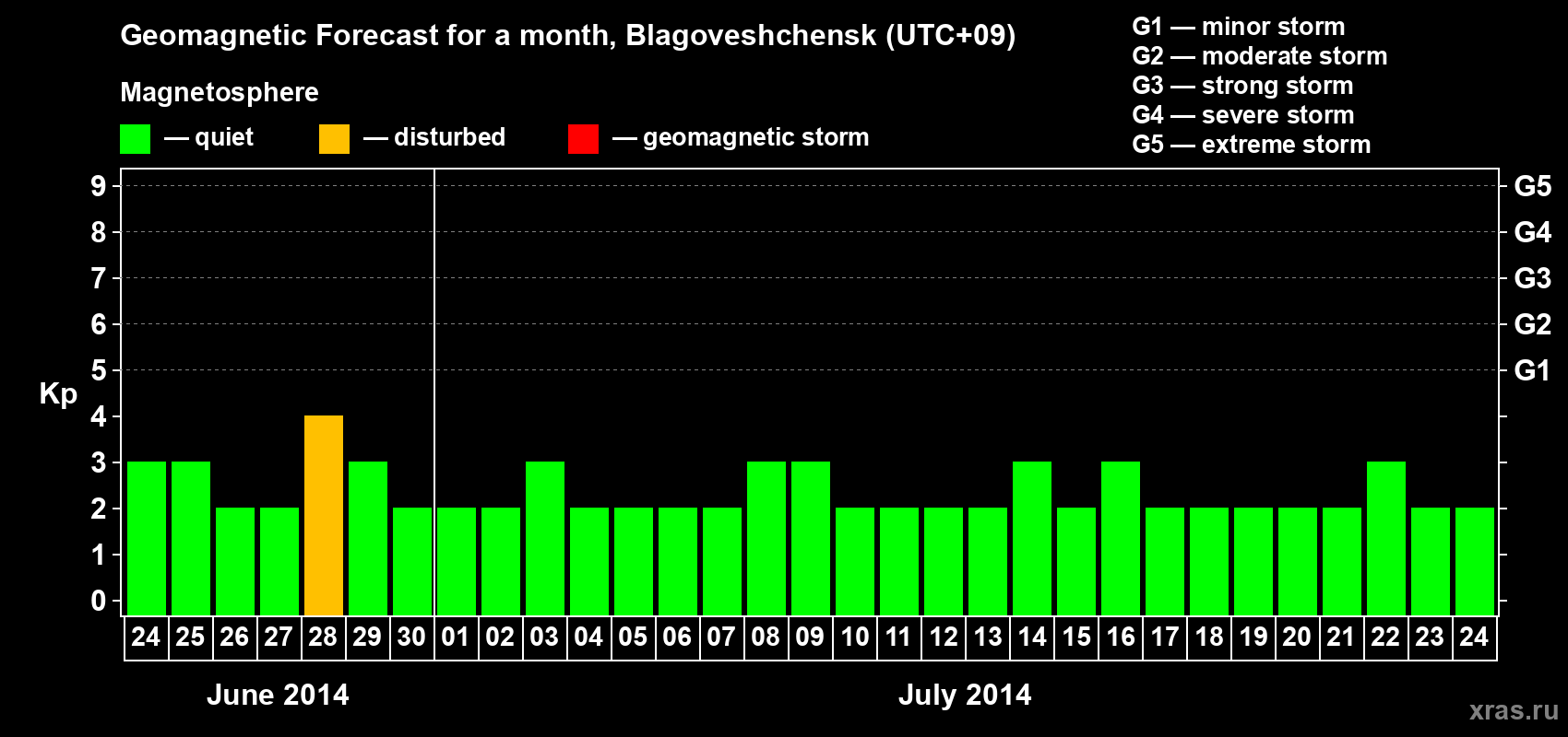 Forecast of the daily maximal value of geomagnetic index Kp for <b>1 month</b> (31 days) <b>from Jun 24, 2014 to Jul 24, 2014</b>