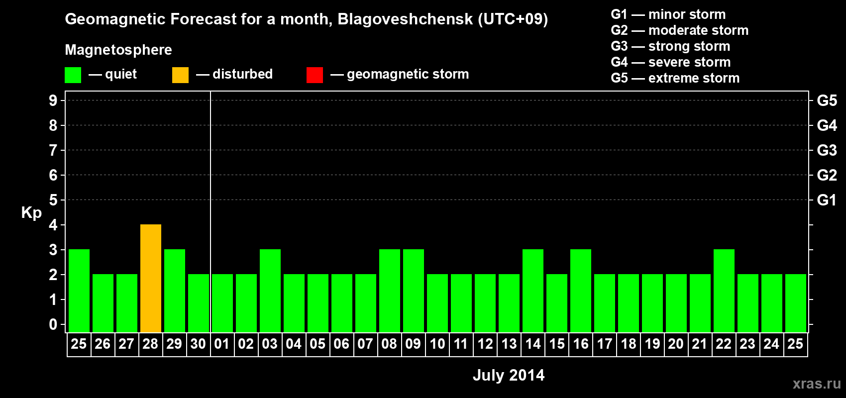 Forecast of the daily maximal value of geomagnetic index Kp for <b>1 month</b> (31 days) <b>from Jun 25, 2014 to Jul 25, 2014</b>