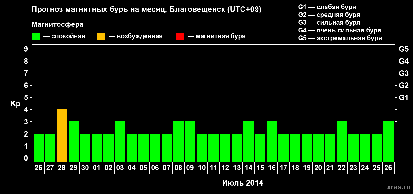 Прогноз максимального суточного геомагнитного индекса Kp на <b>1 месяц</b> (31 день) <b>с 26 июня по 26 июля 2014 г</b>