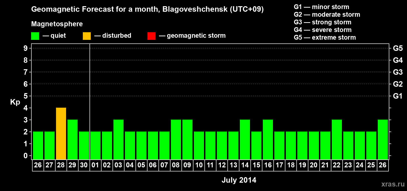 Forecast of the daily maximal value of geomagnetic index Kp for <b>1 month</b> (31 days) <b>from Jun 26, 2014 to Jul 26, 2014</b>
