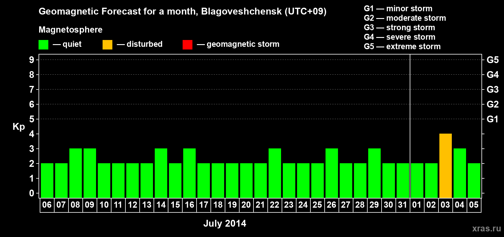 Forecast of the daily maximal value of geomagnetic index Kp for <b>1 month</b> (31 days) <b>from Jul 06, 2014 to Aug 05, 2014</b>