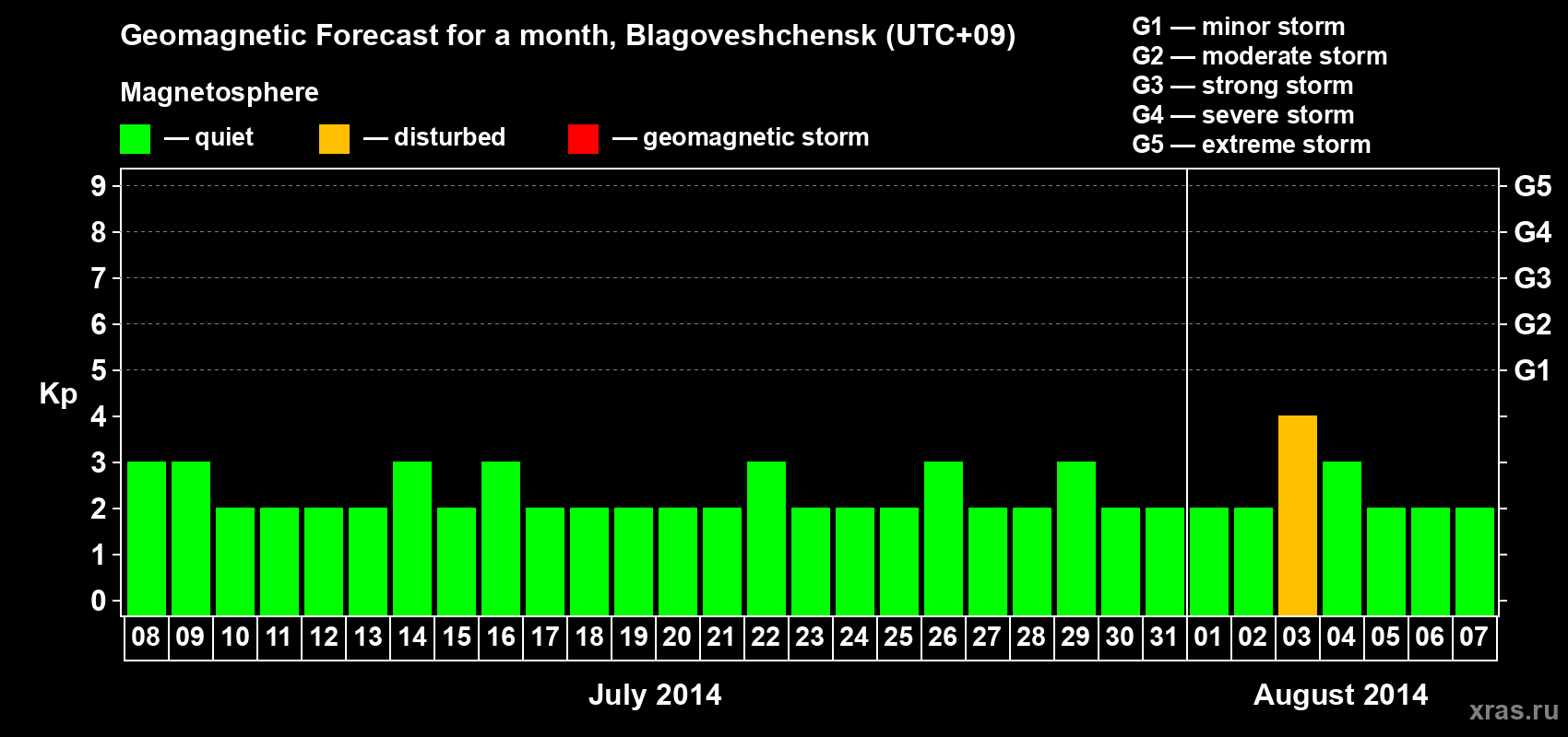 Forecast of the daily maximal value of geomagnetic index Kp for <b>1 month</b> (31 days) <b>from Jul 08, 2014 to Aug 07, 2014</b>