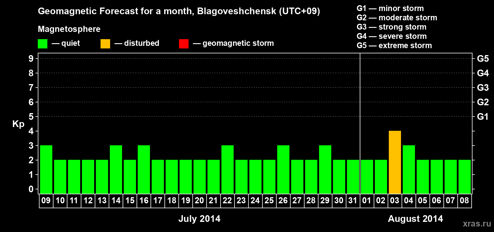 Forecast of the daily maximal value of geomagnetic index Kp for <b>1 month</b> (31 days) <b>from Jul 09, 2014 to Aug 08, 2014</b>