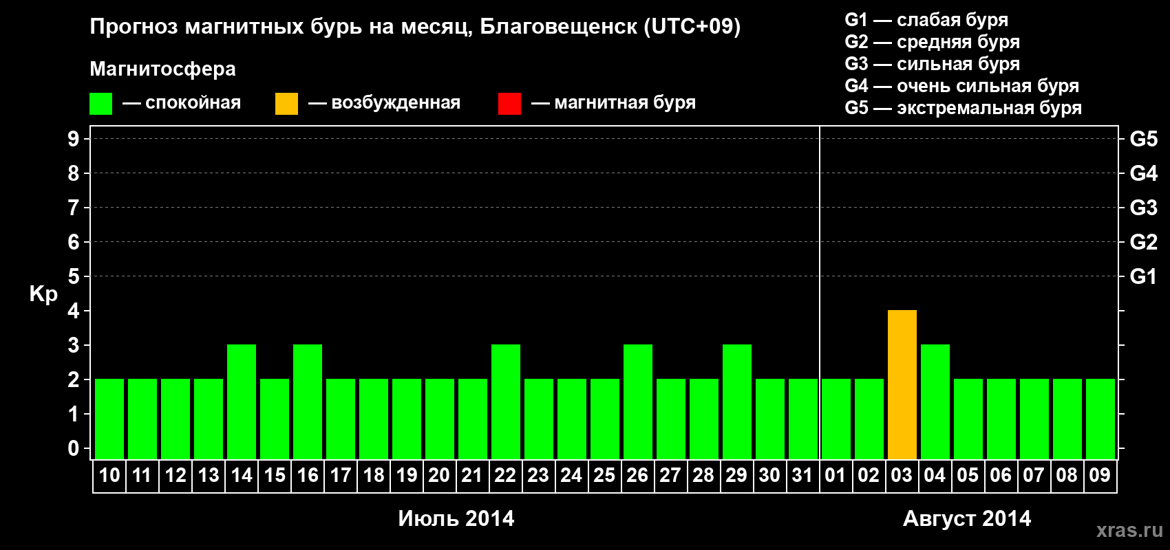 Прогноз максимального суточного геомагнитного индекса Kp на <b>1 месяц</b> (31 день) <b>с 10 июля по 09 августа 2014 г</b>