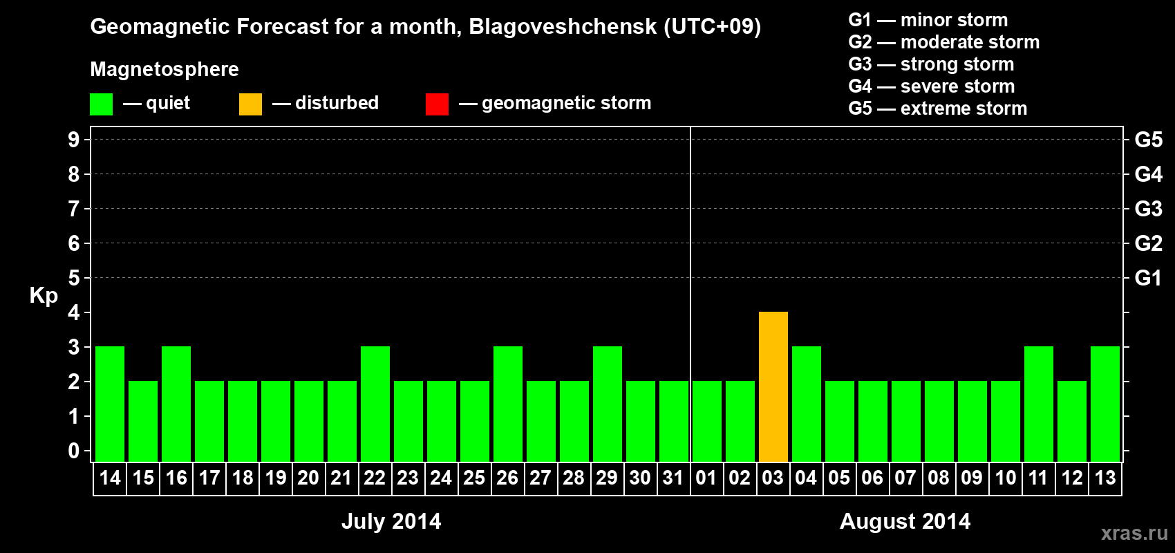Forecast of the daily maximal value of geomagnetic index Kp for <b>1 month</b> (31 days) <b>from Jul 14, 2014 to Aug 13, 2014</b>