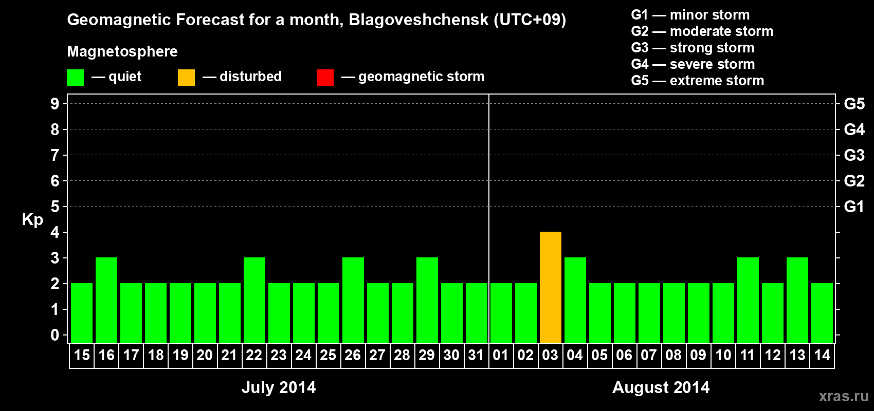 Forecast of the daily maximal value of geomagnetic index Kp for <b>1 month</b> (31 days) <b>from Jul 15, 2014 to Aug 14, 2014</b>