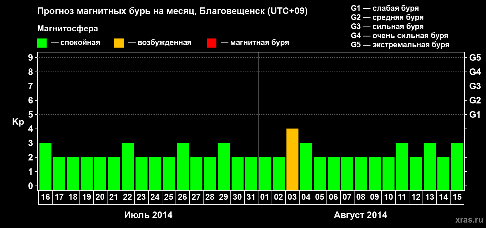 Прогноз максимального суточного геомагнитного индекса Kp на <b>1 месяц</b> (31 день) <b>с 16 июля по 15 августа 2014 г</b>
