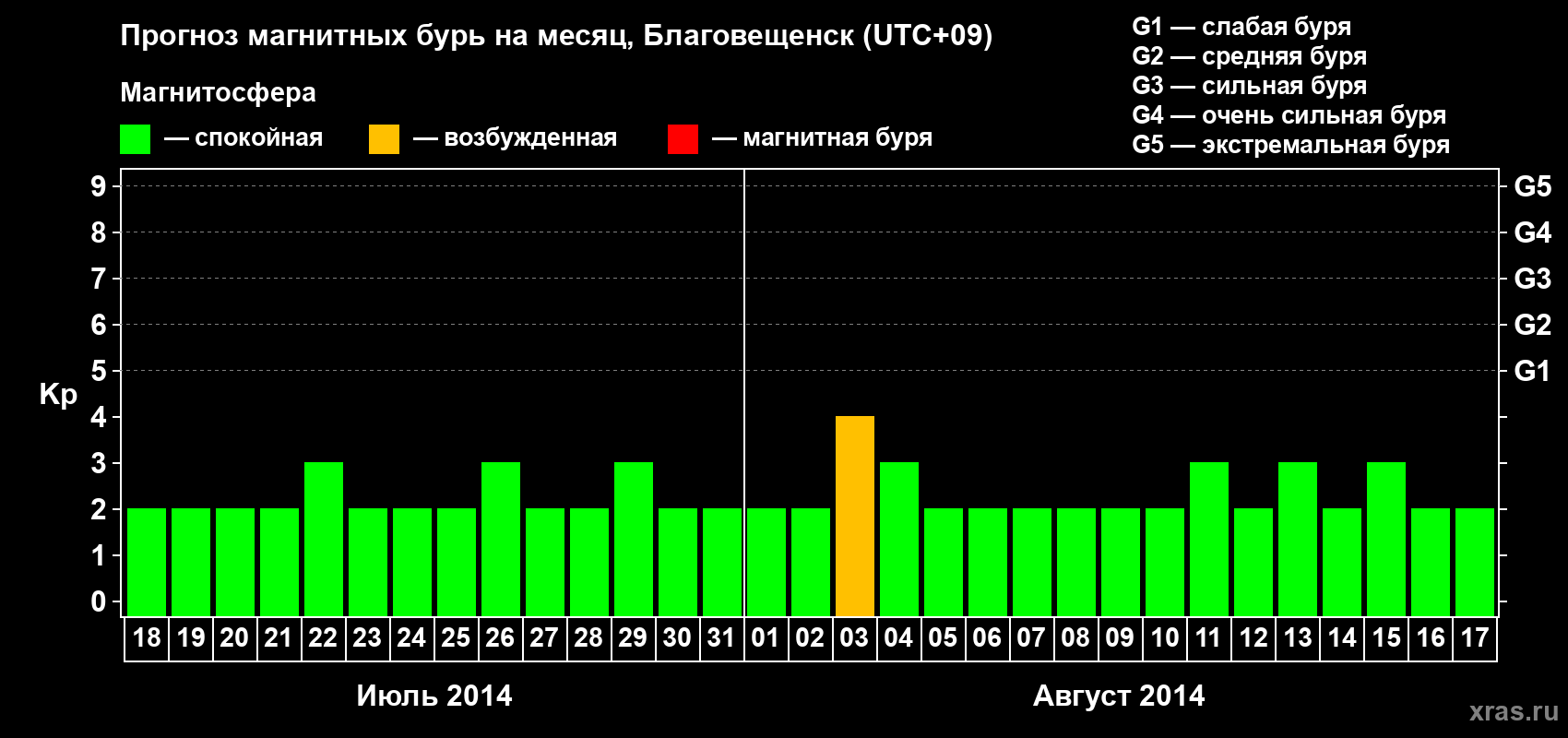 Прогноз максимального суточного геомагнитного индекса Kp на <b>1 месяц</b> (31 день) <b>с 18 июля по 17 августа 2014 г</b>