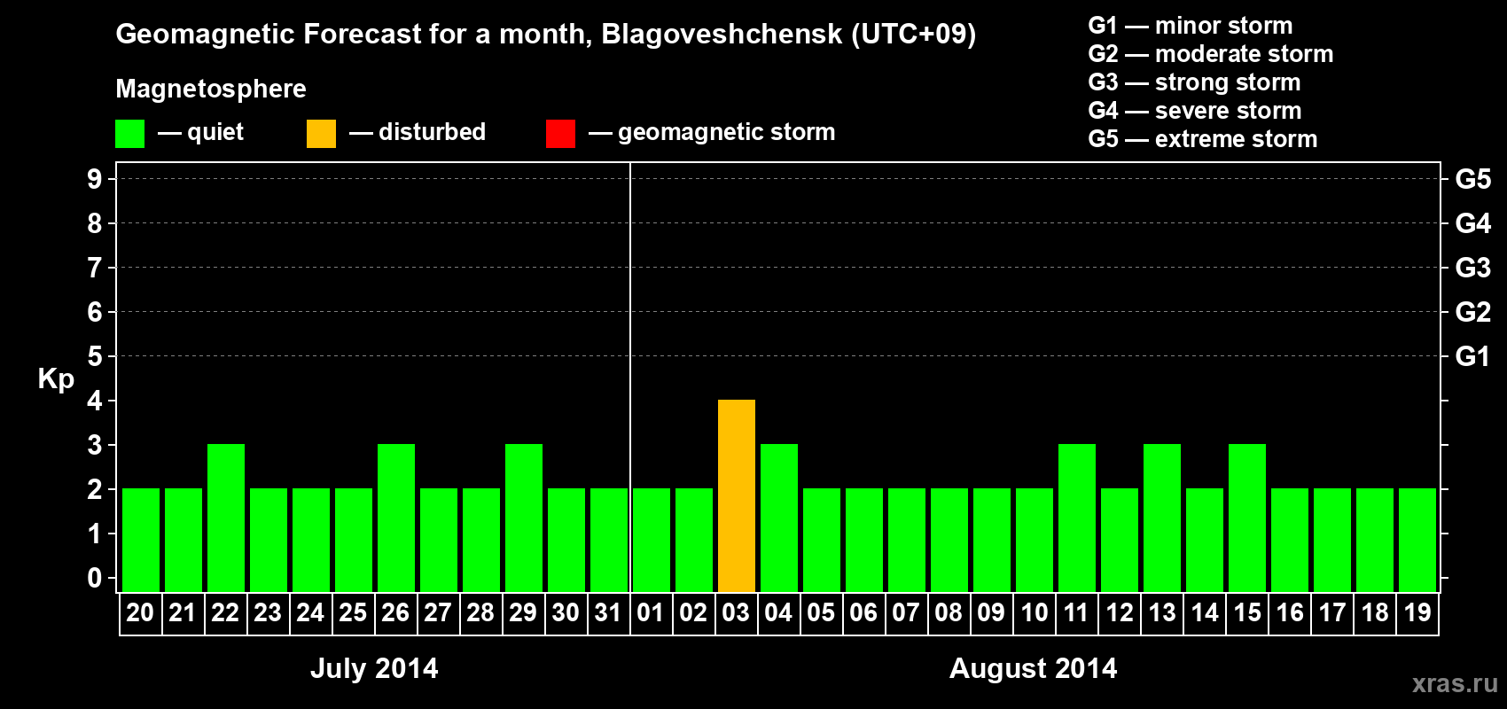 Forecast of the daily maximal value of geomagnetic index Kp for <b>1 month</b> (31 days) <b>from Jul 20, 2014 to Aug 19, 2014</b>