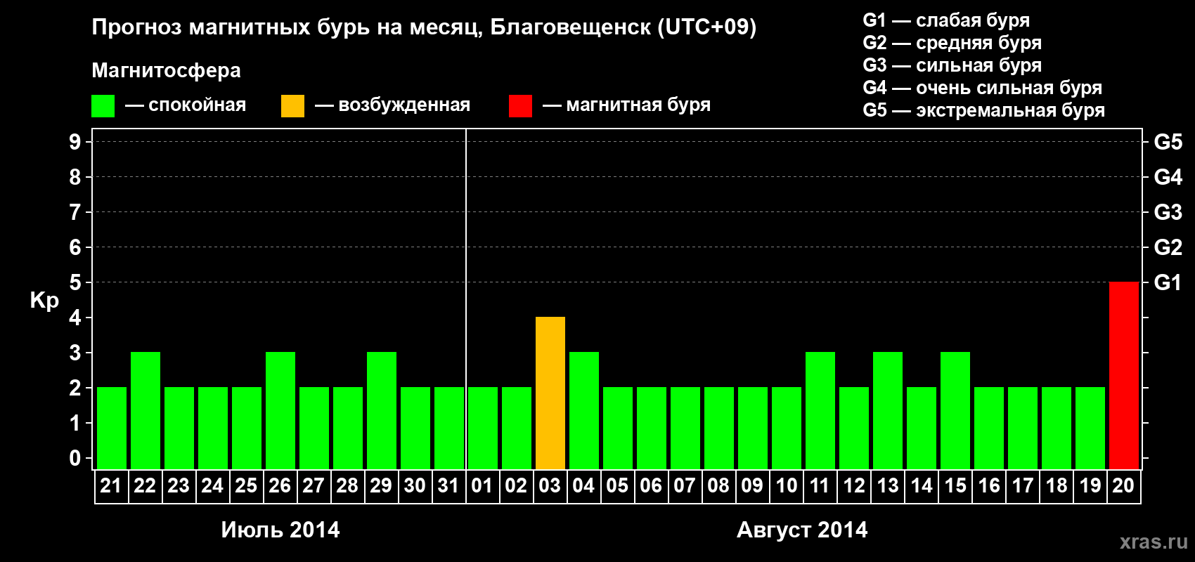 Прогноз максимального суточного геомагнитного индекса Kp на <b>1 месяц</b> (31 день) <b>с 21 июля по 20 августа 2014 г</b>