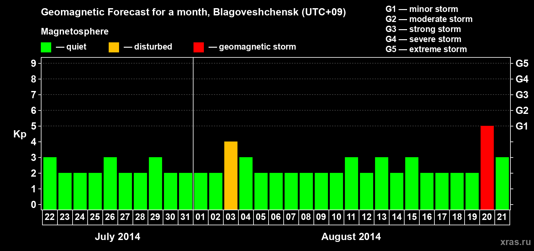 Forecast of the daily maximal value of geomagnetic index Kp for <b>1 month</b> (31 days) <b>from Jul 22, 2014 to Aug 21, 2014</b>
