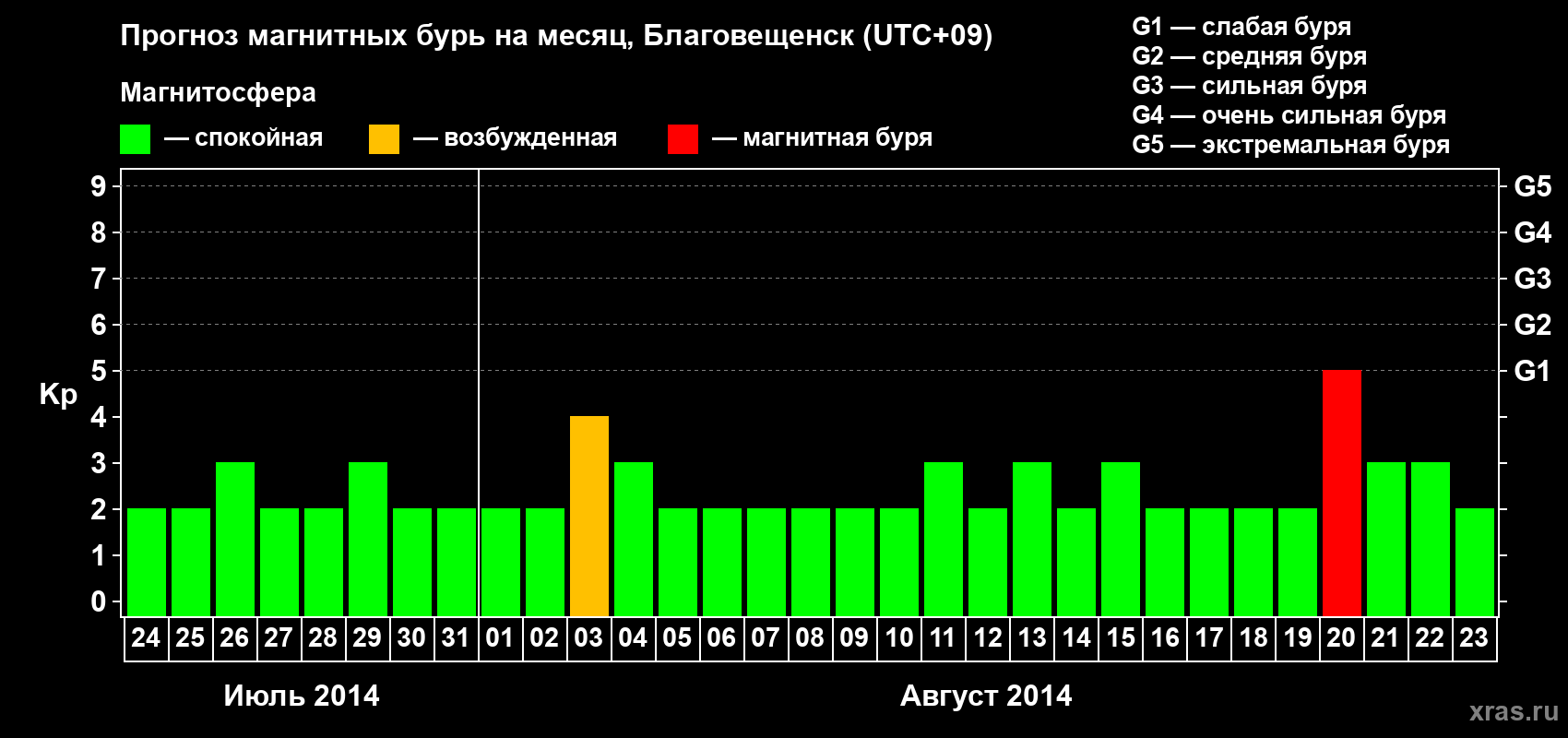 Прогноз максимального суточного геомагнитного индекса Kp на <b>1 месяц</b> (31 день) <b>с 24 июля по 23 августа 2014 г</b>