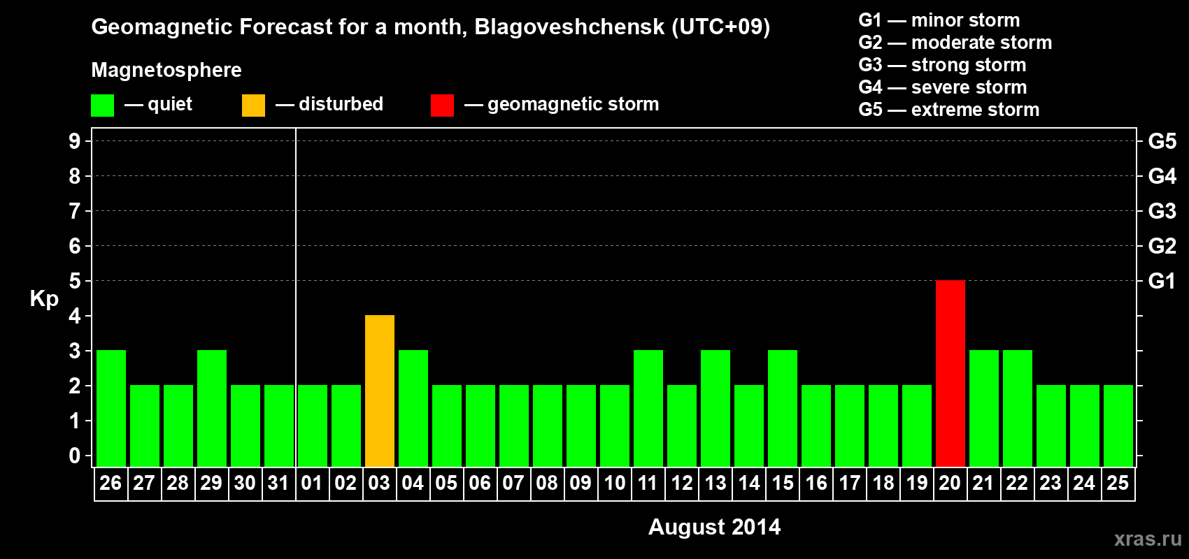 Forecast of the daily maximal value of geomagnetic index Kp for <b>1 month</b> (31 days) <b>from Jul 26, 2014 to Aug 25, 2014</b>
