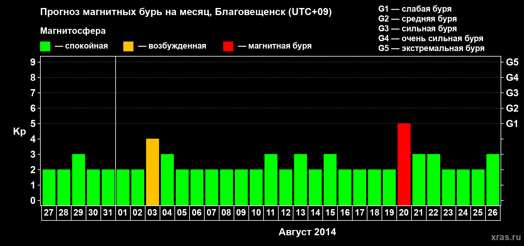 Прогноз максимального суточного геомагнитного индекса Kp на <b>1 месяц</b> (31 день) <b>с 27 июля по 26 августа 2014 г</b>