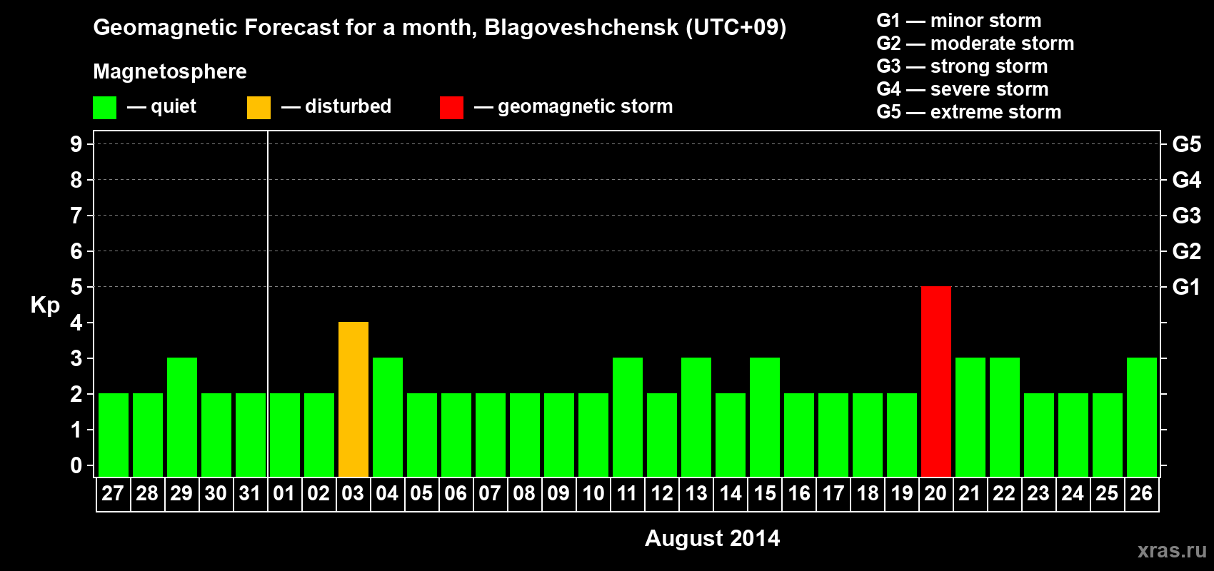 Forecast of the daily maximal value of geomagnetic index Kp for <b>1 month</b> (31 days) <b>from Jul 27, 2014 to Aug 26, 2014</b>