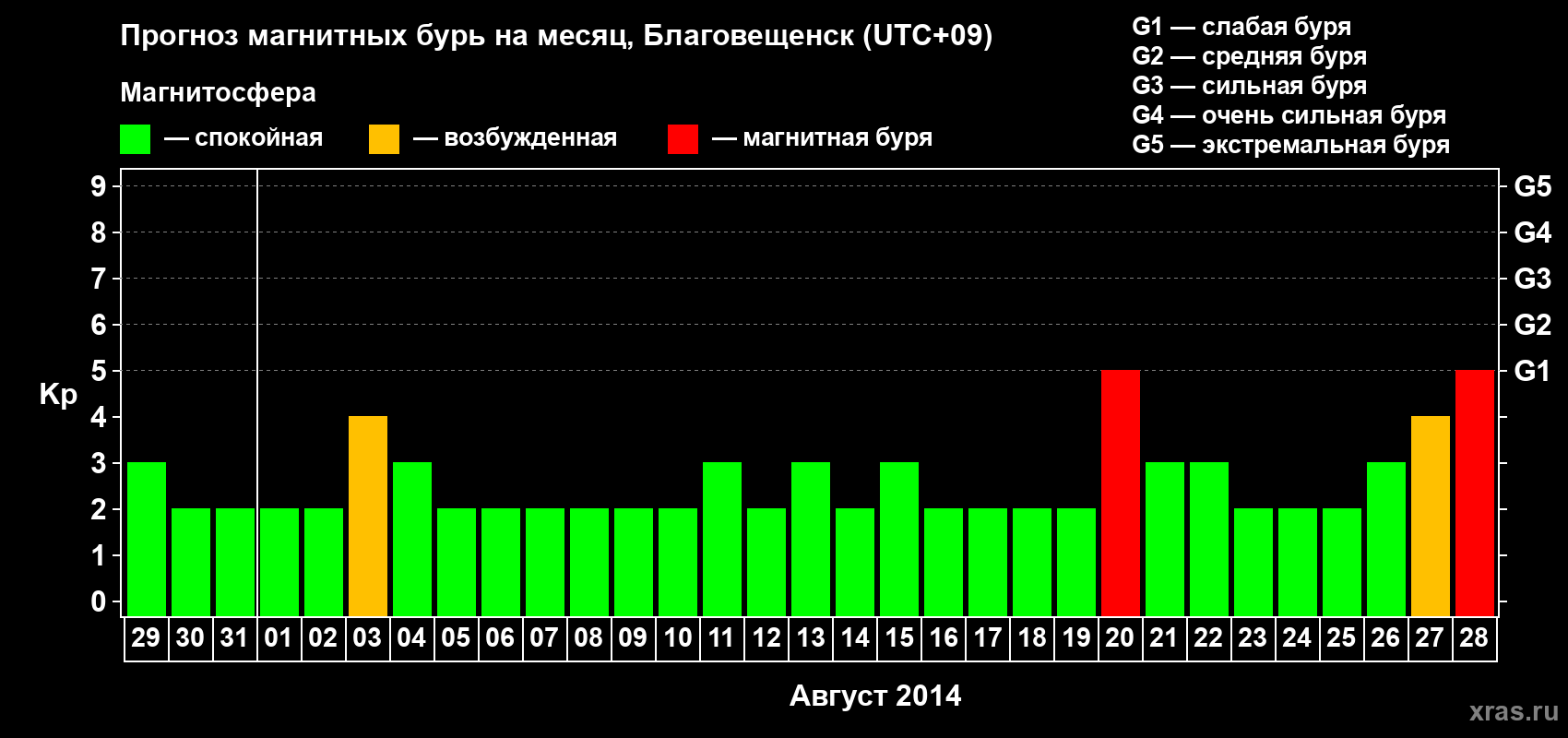 Прогноз максимального суточного геомагнитного индекса Kp на <b>1 месяц</b> (31 день) <b>с 29 июля по 28 августа 2014 г</b>
