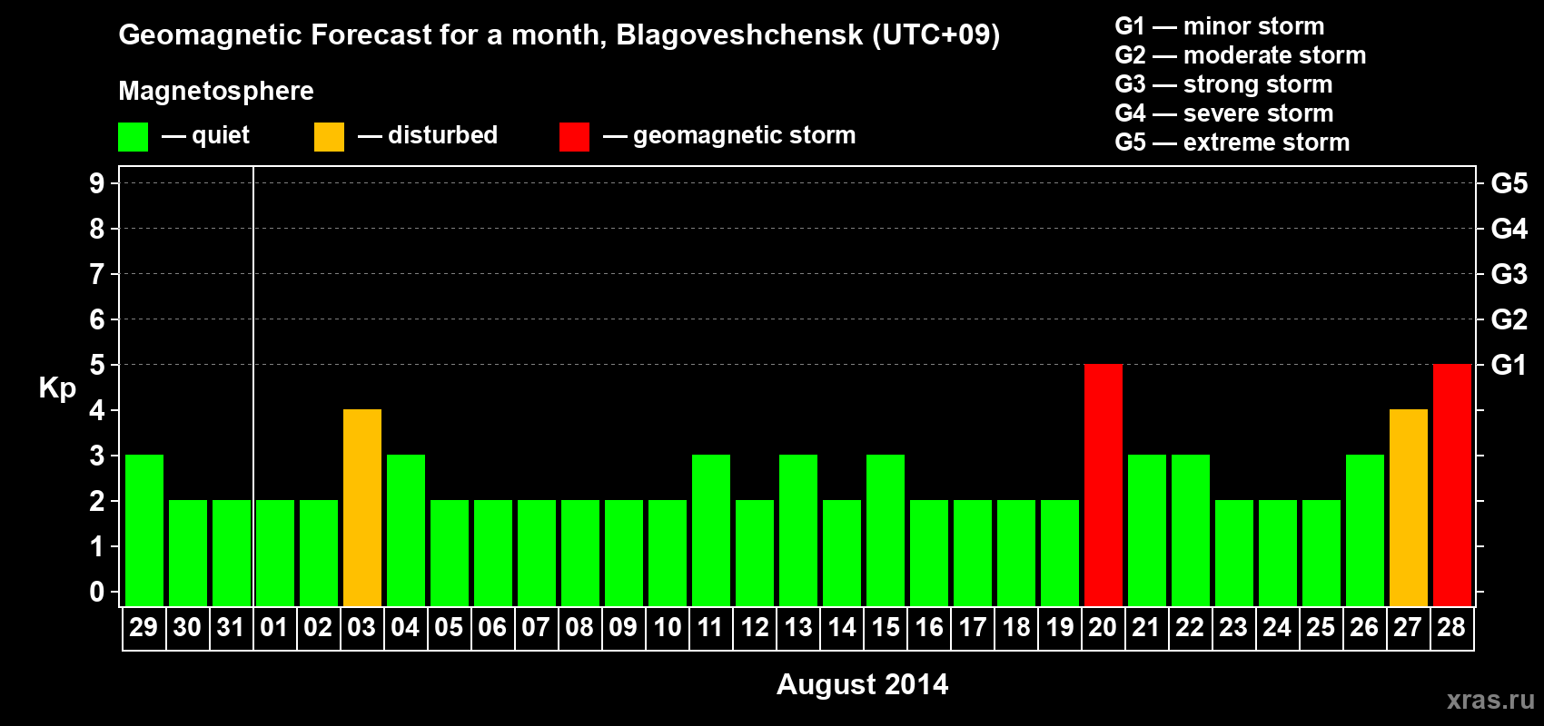 Forecast of the daily maximal value of geomagnetic index Kp for <b>1 month</b> (31 days) <b>from Jul 29, 2014 to Aug 28, 2014</b>