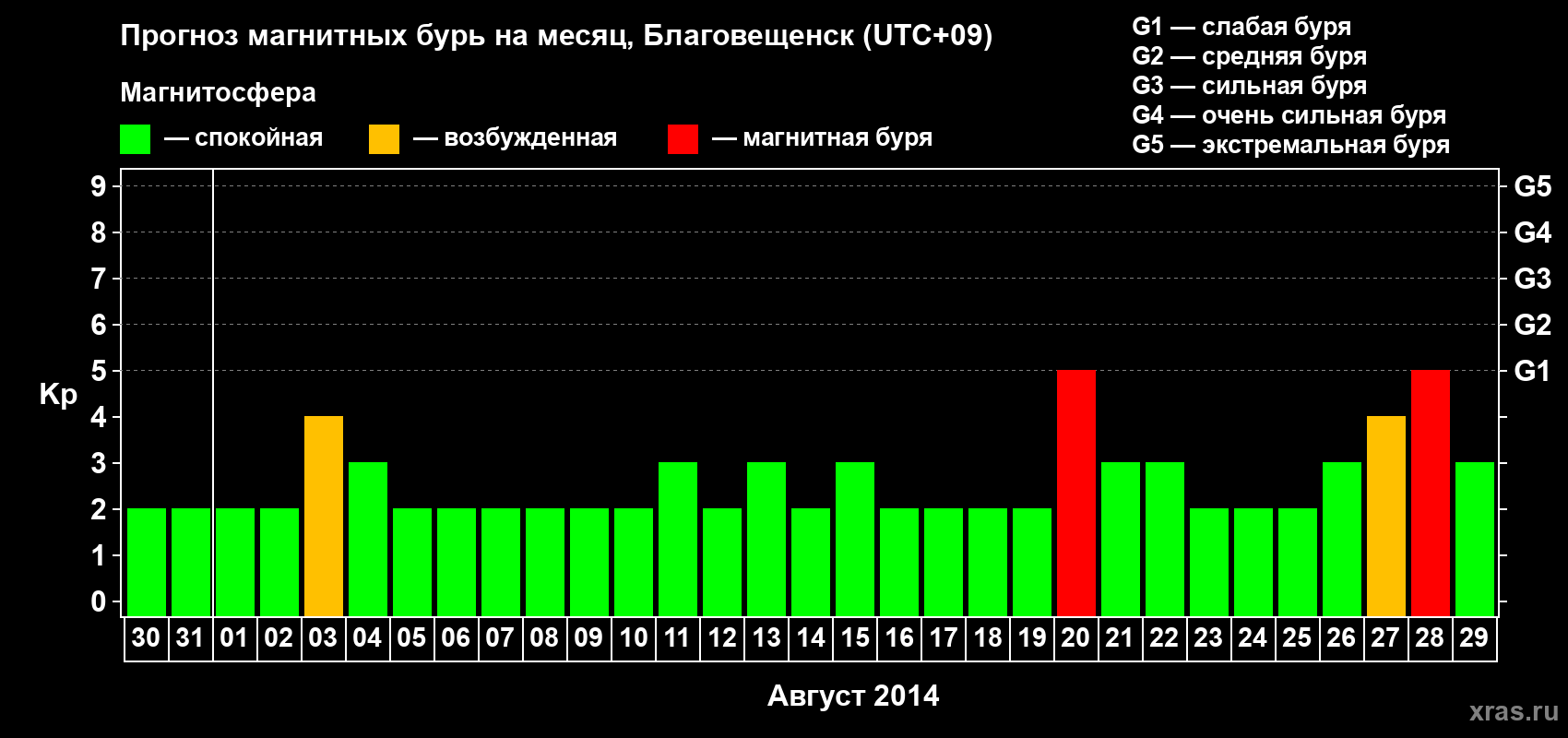 Прогноз максимального суточного геомагнитного индекса Kp на <b>1 месяц</b> (31 день) <b>с 30 июля по 29 августа 2014 г</b>