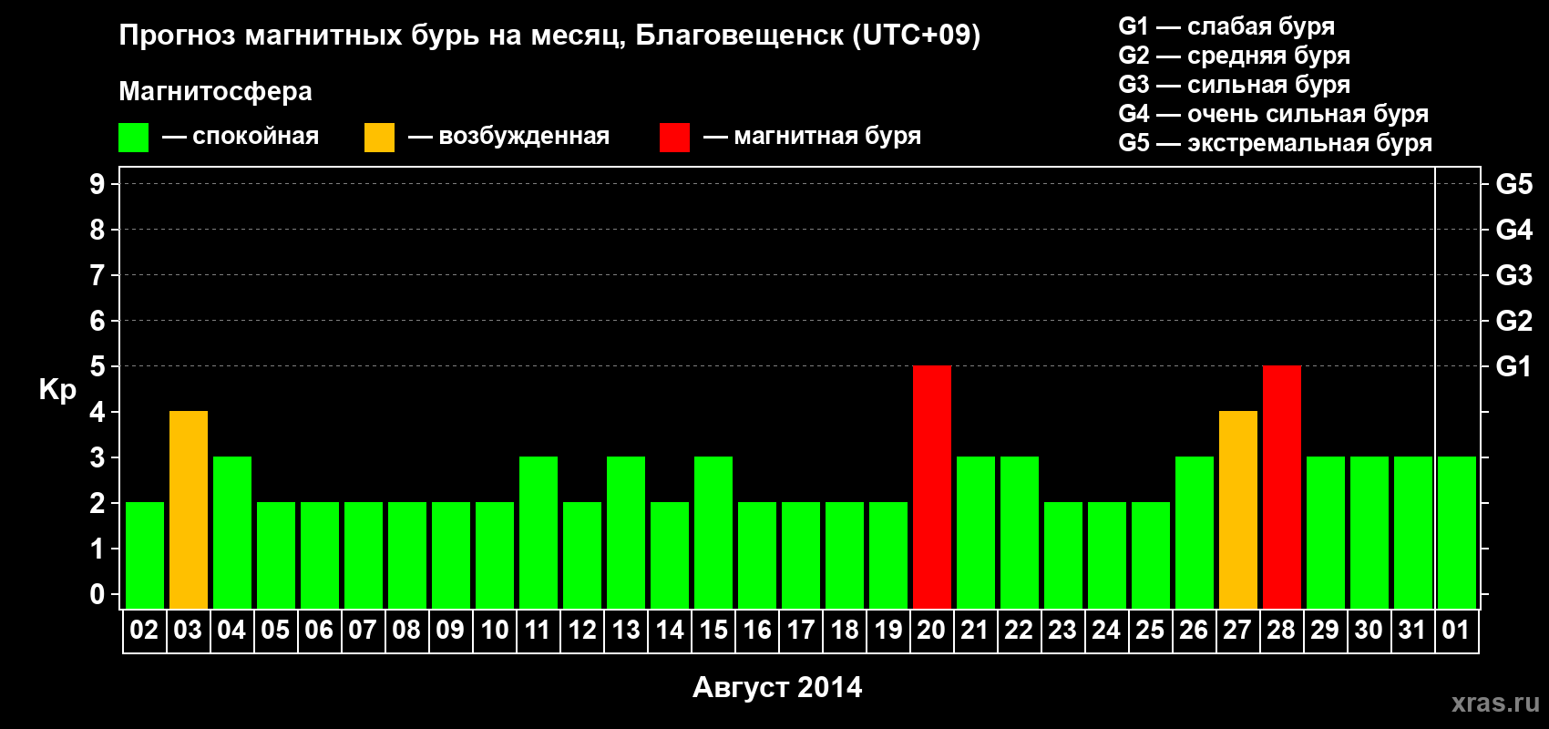 Прогноз максимального суточного геомагнитного индекса Kp на <b>1 месяц</b> (31 день) <b>с 02 августа по 01 сентября 2014 г</b>