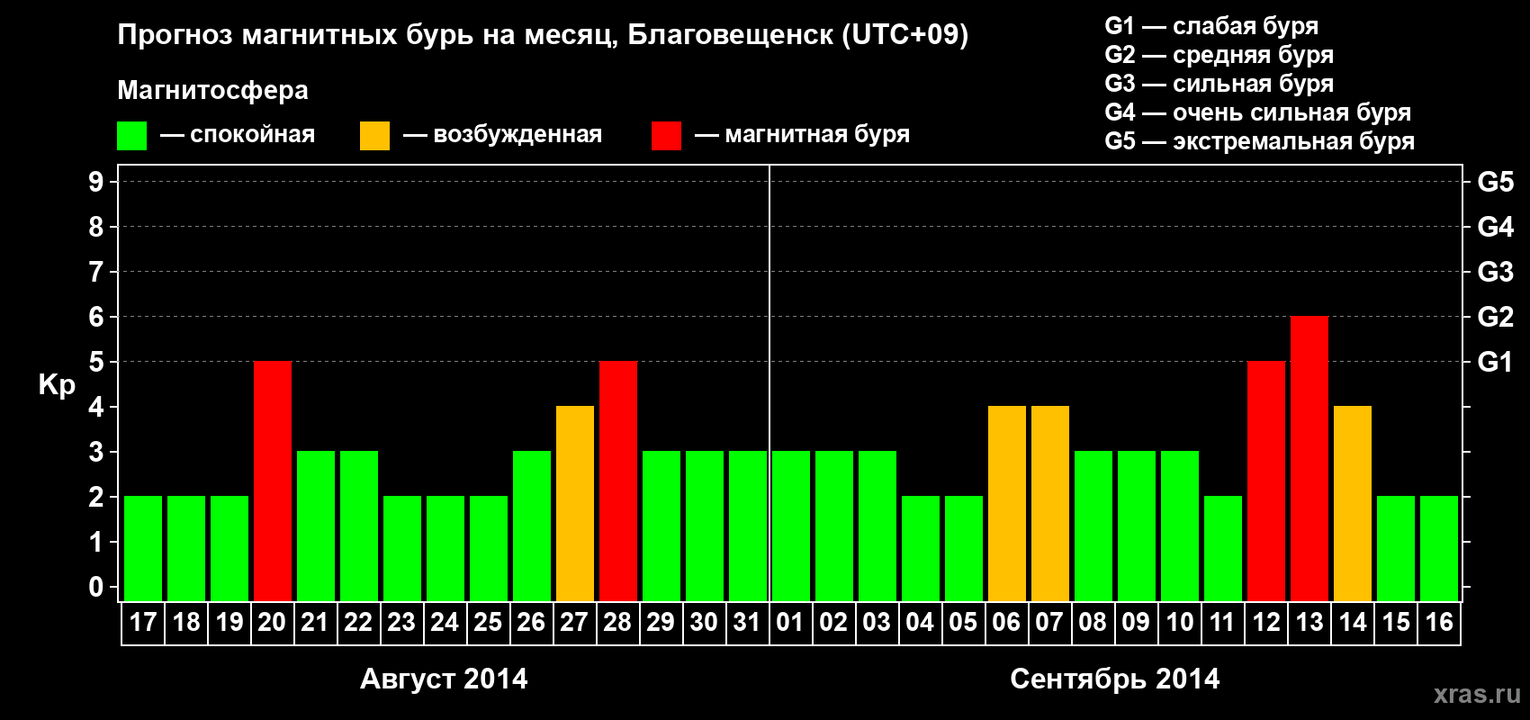 Прогноз максимального суточного геомагнитного индекса Kp на <b>1 месяц</b> (31 день) <b>с 17 августа по 16 сентября 2014 г</b>