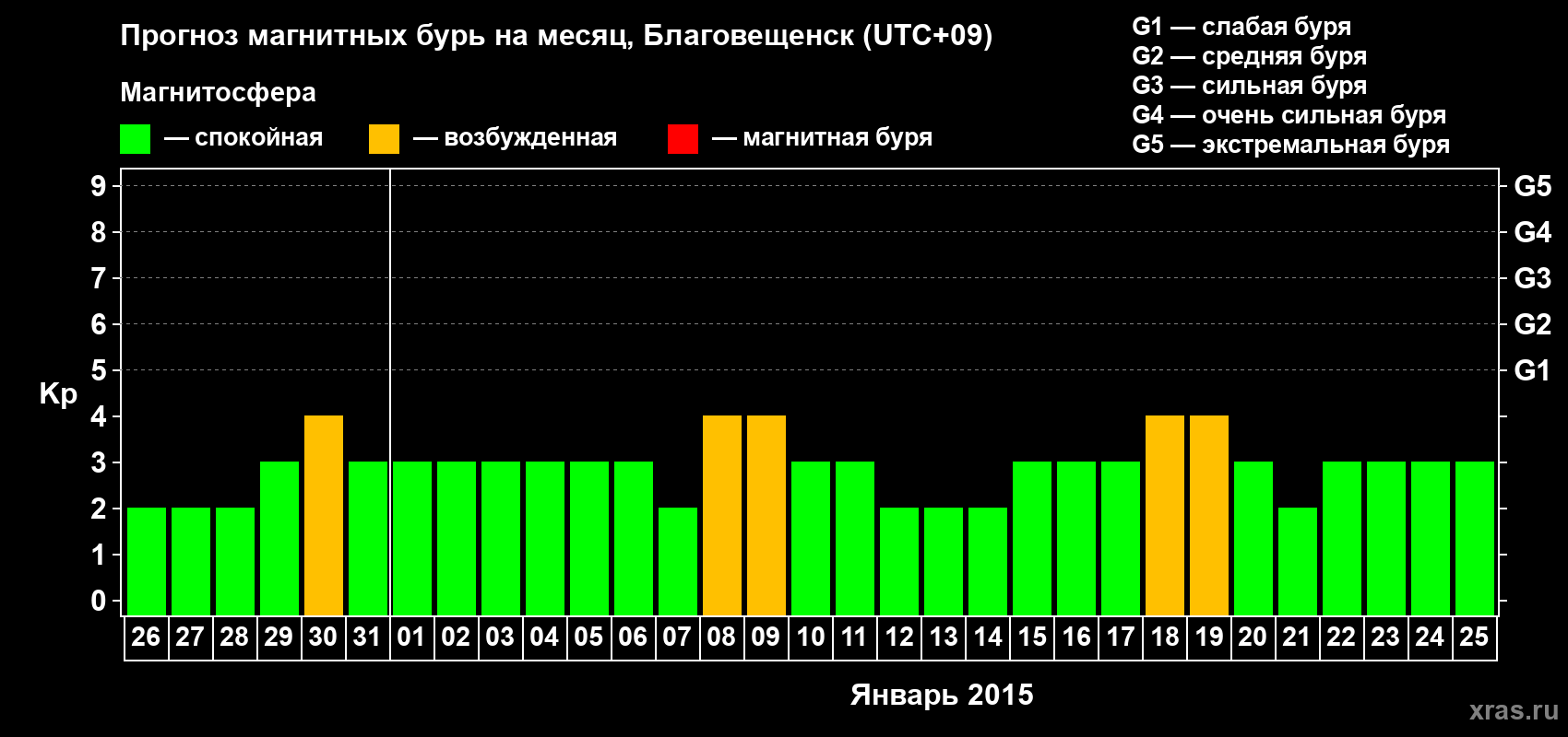 Прогноз максимального суточного геомагнитного индекса Kp на <b>1 месяц</b> (31 день) <b>с 26 декабря 2014 г по 25 января 2015 г</b>