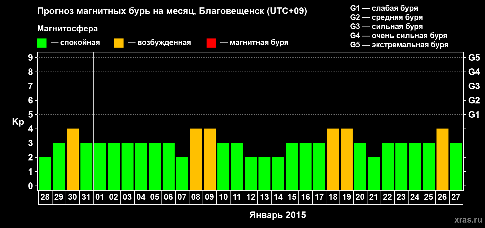Прогноз максимального суточного геомагнитного индекса Kp на <b>1 месяц</b> (31 день) <b>с 28 декабря 2014 г по 27 января 2015 г</b>