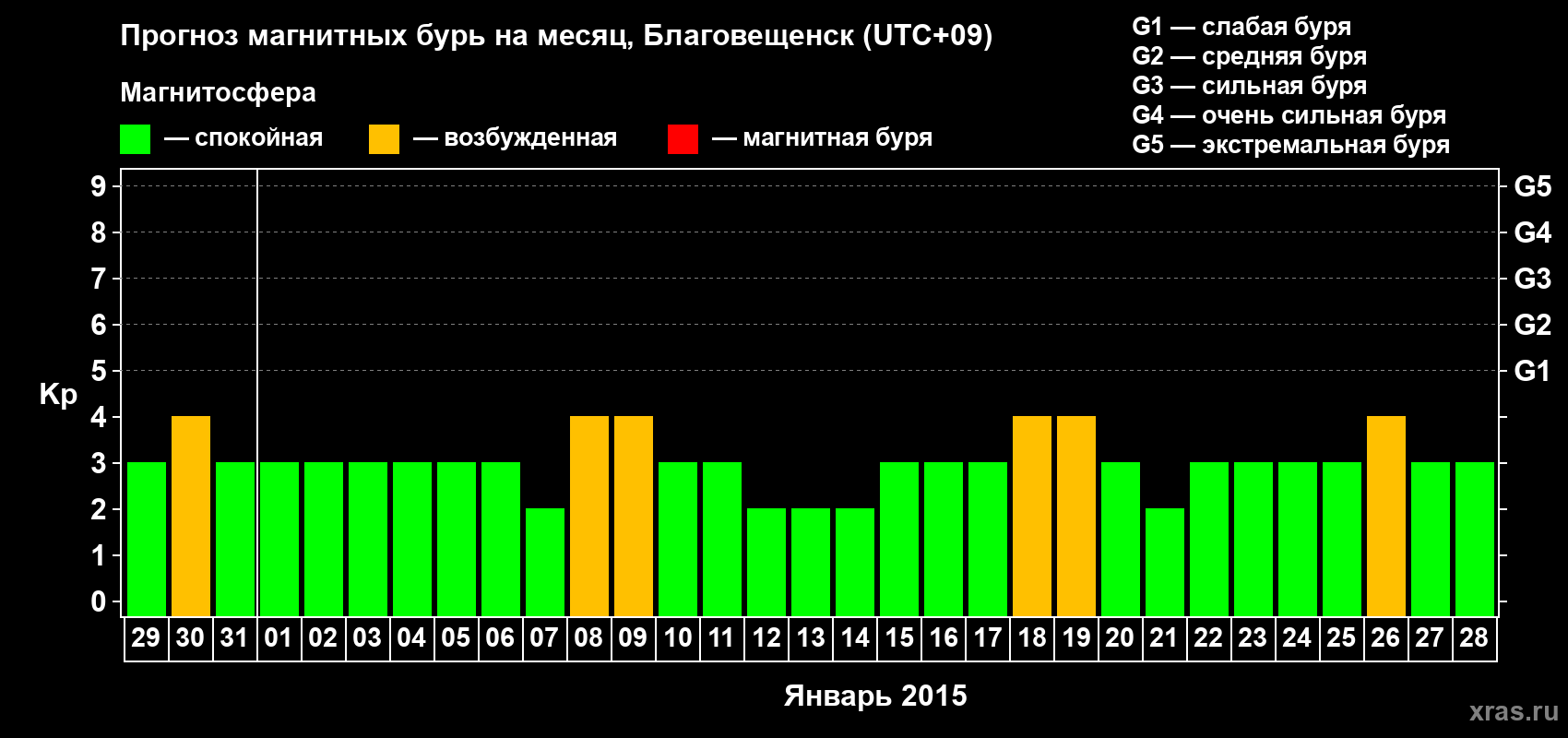 Прогноз максимального суточного геомагнитного индекса Kp на <b>1 месяц</b> (31 день) <b>с 29 декабря 2014 г по 28 января 2015 г</b>