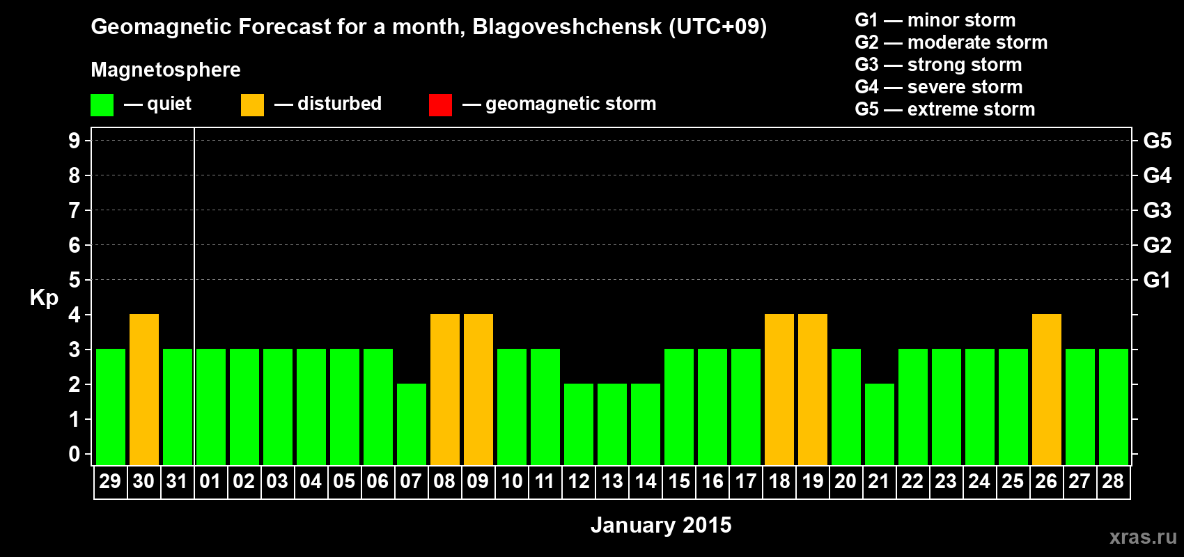 Forecast of the daily maximal value of geomagnetic index Kp for <b>1 month</b> (31 days) <b>from Dec 29, 2014 to Jan 28, 2015</b>