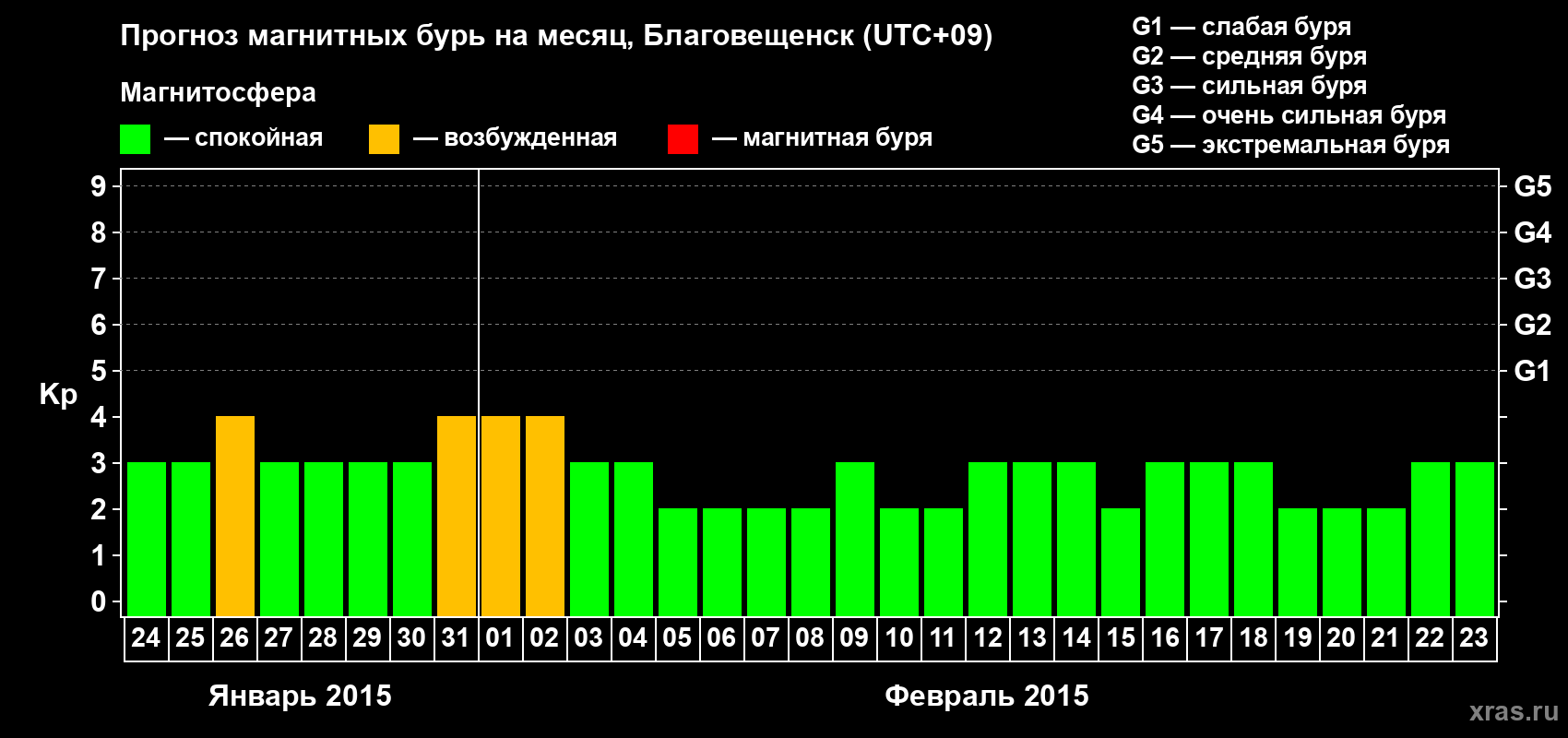 Прогноз максимального суточного геомагнитного индекса Kp на <b>1 месяц</b> (31 день) <b>с 24 января по 23 февраля 2015 г</b>