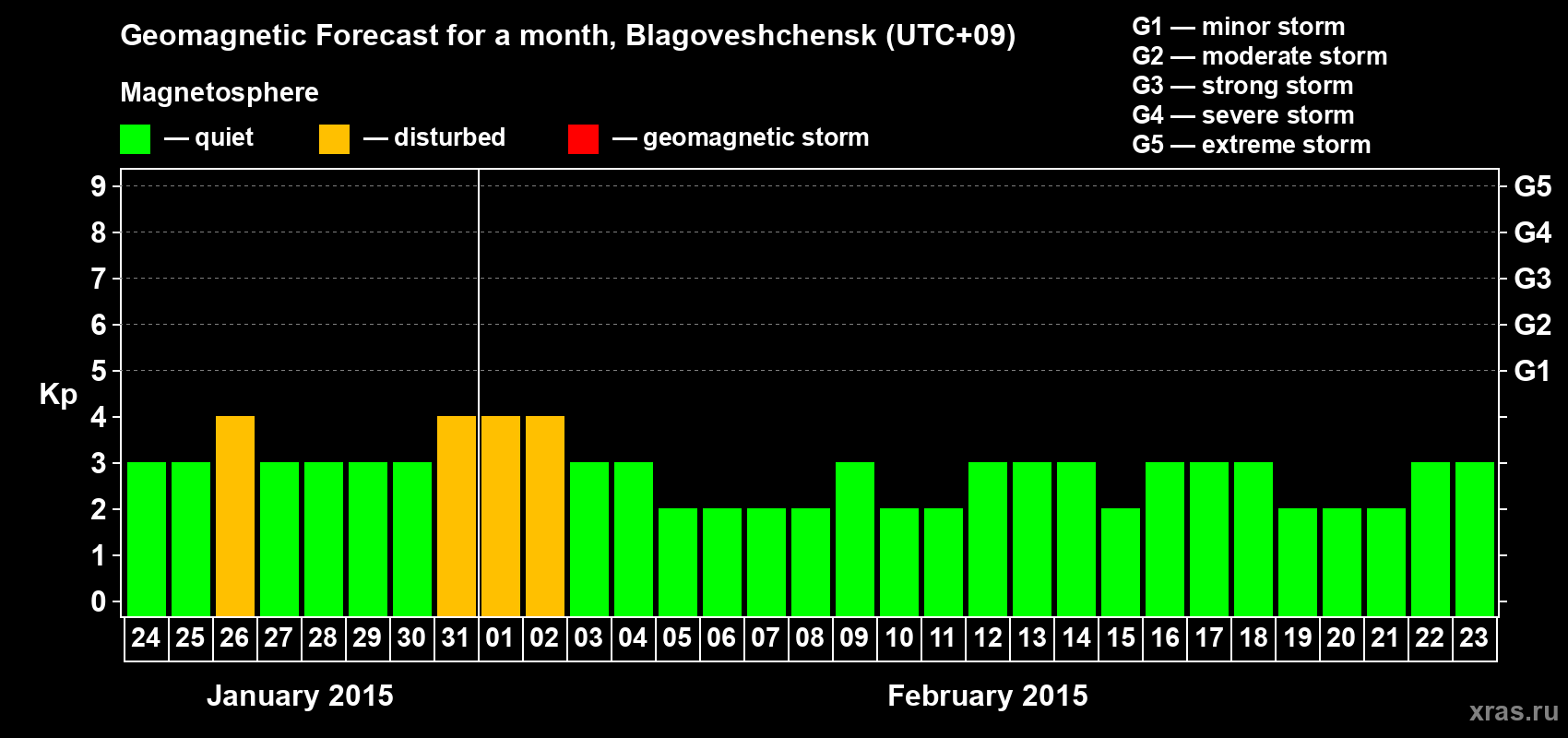 Forecast of the daily maximal value of geomagnetic index Kp for <b>1 month</b> (31 days) <b>from Jan 24, 2015 to Feb 23, 2015</b>