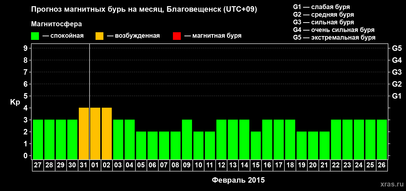 Прогноз максимального суточного геомагнитного индекса Kp на <b>1 месяц</b> (31 день) <b>с 27 января по 26 февраля 2015 г</b>