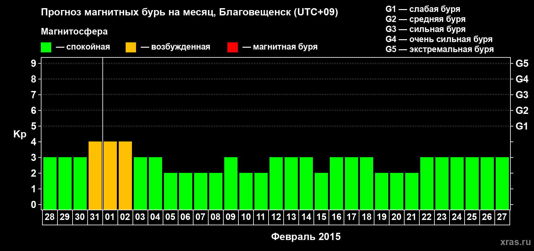 Прогноз максимального суточного геомагнитного индекса Kp на <b>1 месяц</b> (31 день) <b>с 28 января по 27 февраля 2015 г</b>