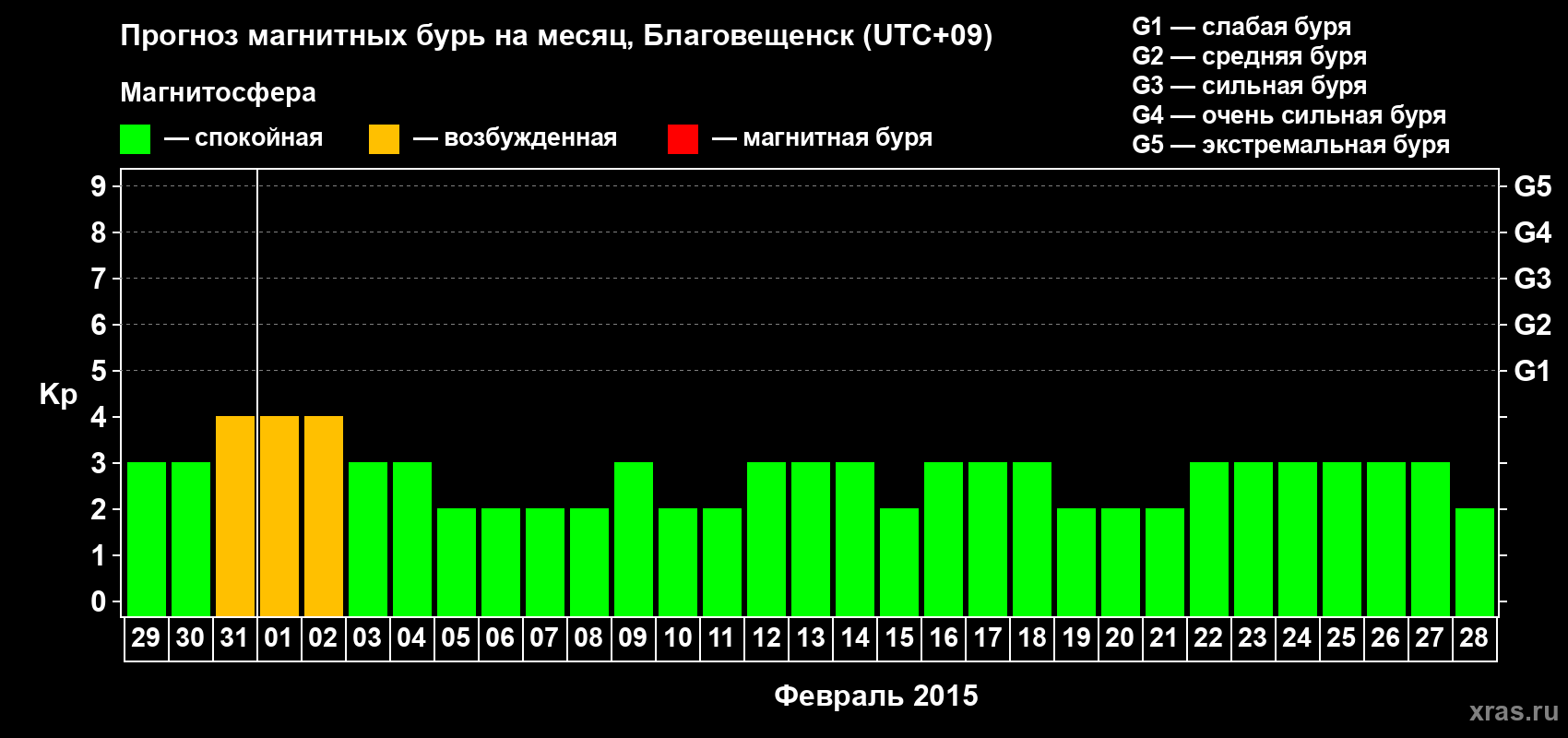 Прогноз максимального суточного геомагнитного индекса Kp на <b>1 месяц</b> (31 день) <b>с 29 января по 28 февраля 2015 г</b>