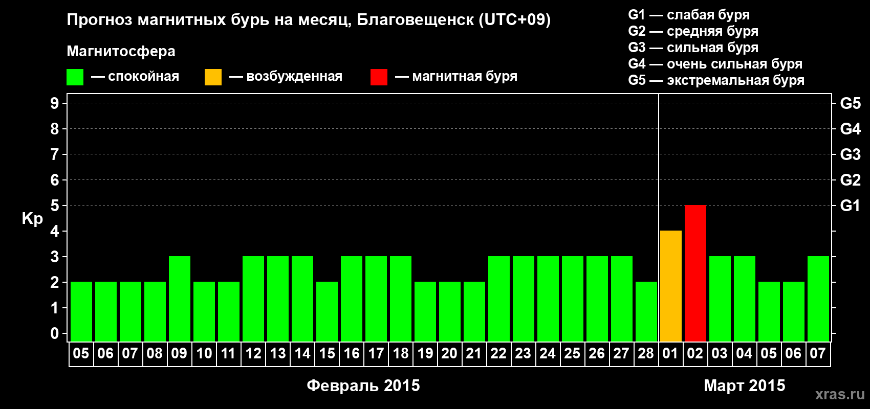 Прогноз максимального суточного геомагнитного индекса Kp на <b>1 месяц</b> (31 день) <b>с 05 февраля по 07 марта 2015 г</b>