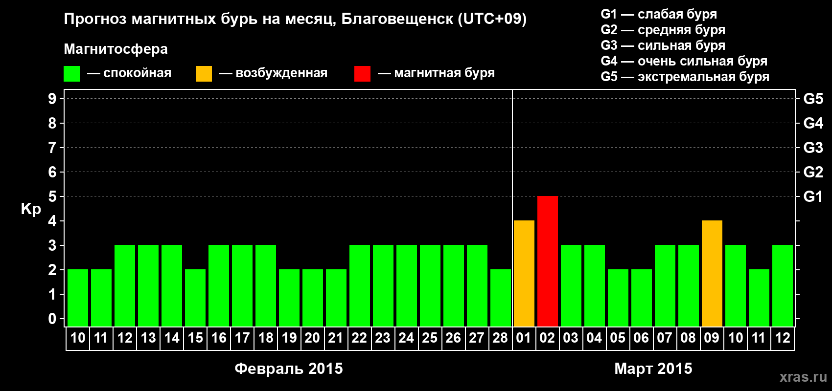 Прогноз максимального суточного геомагнитного индекса Kp на <b>1 месяц</b> (31 день) <b>с 10 февраля по 12 марта 2015 г</b>