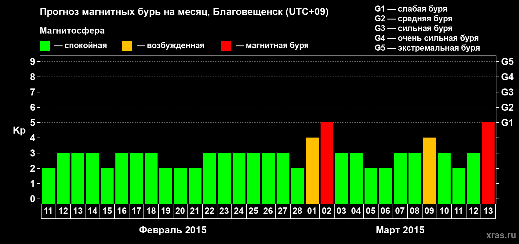 Прогноз максимального суточного геомагнитного индекса Kp на <b>1 месяц</b> (31 день) <b>с 11 февраля по 13 марта 2015 г</b>