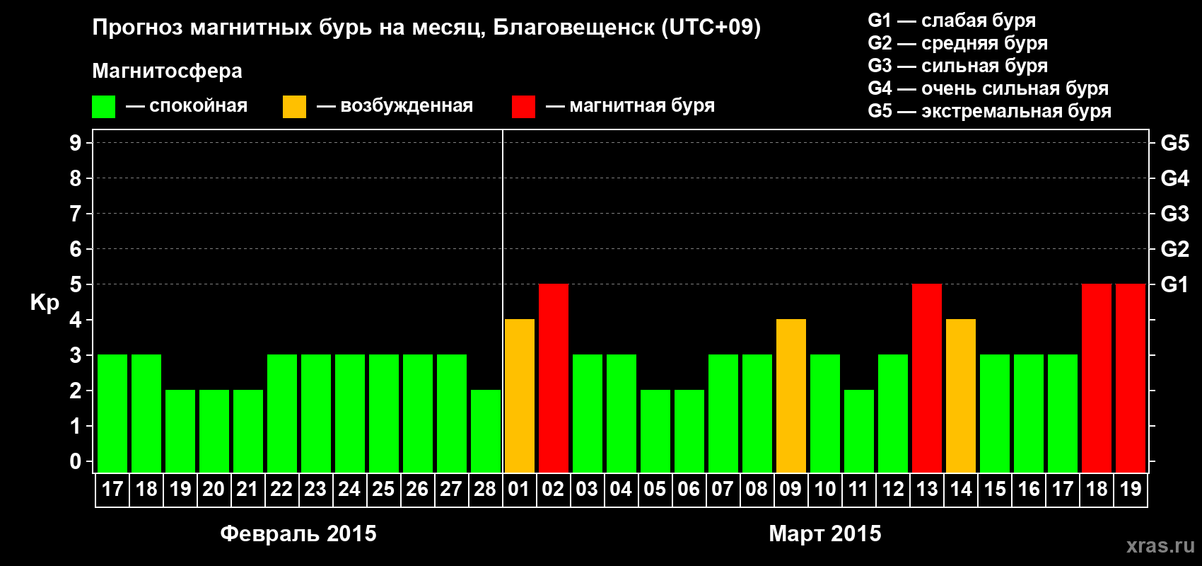 Прогноз максимального суточного геомагнитного индекса Kp на <b>1 месяц</b> (31 день) <b>с 17 февраля по 19 марта 2015 г</b>