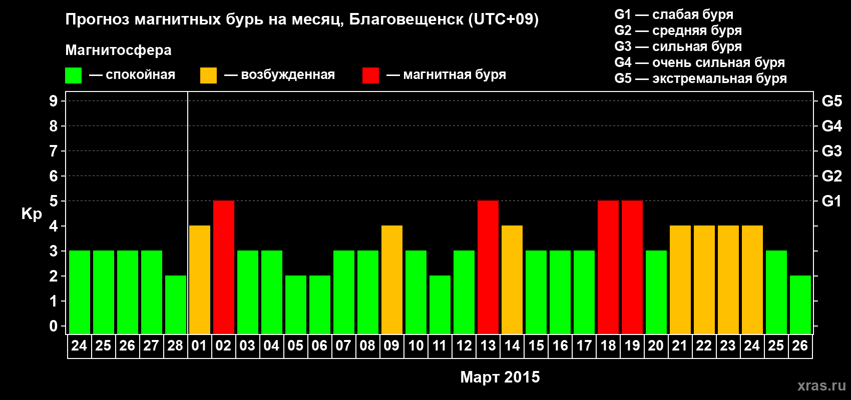 Прогноз максимального суточного геомагнитного индекса Kp на <b>1 месяц</b> (31 день) <b>с 24 февраля по 26 марта 2015 г</b>