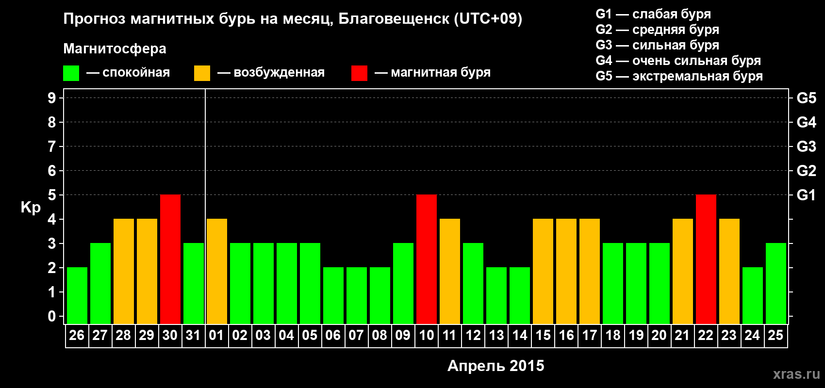 Прогноз максимального суточного геомагнитного индекса Kp на <b>1 месяц</b> (31 день) <b>с 26 марта по 25 апреля 2015 г</b>