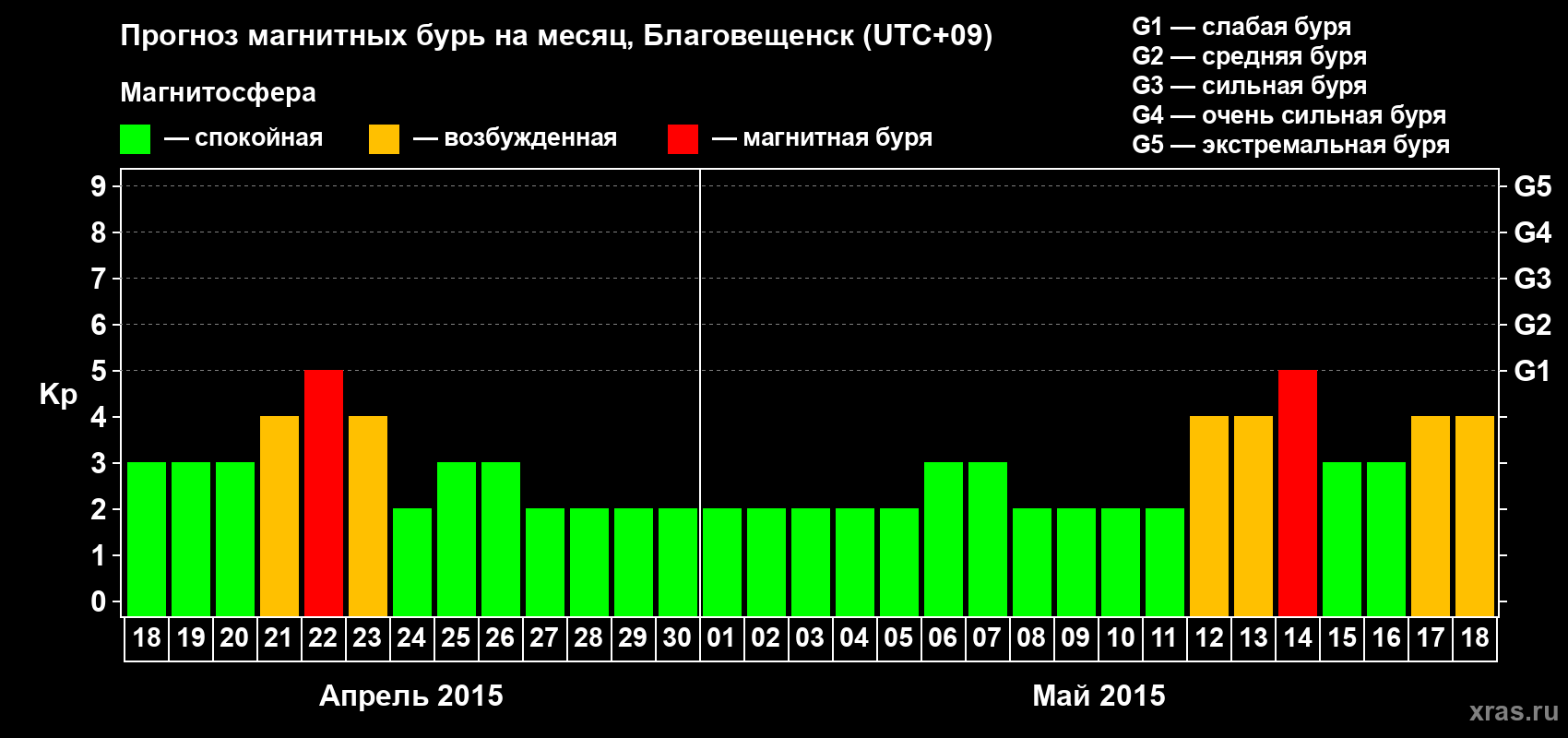 Прогноз максимального суточного геомагнитного индекса Kp на <b>1 месяц</b> (31 день) <b>с 18 апреля по 18 мая 2015 г</b>