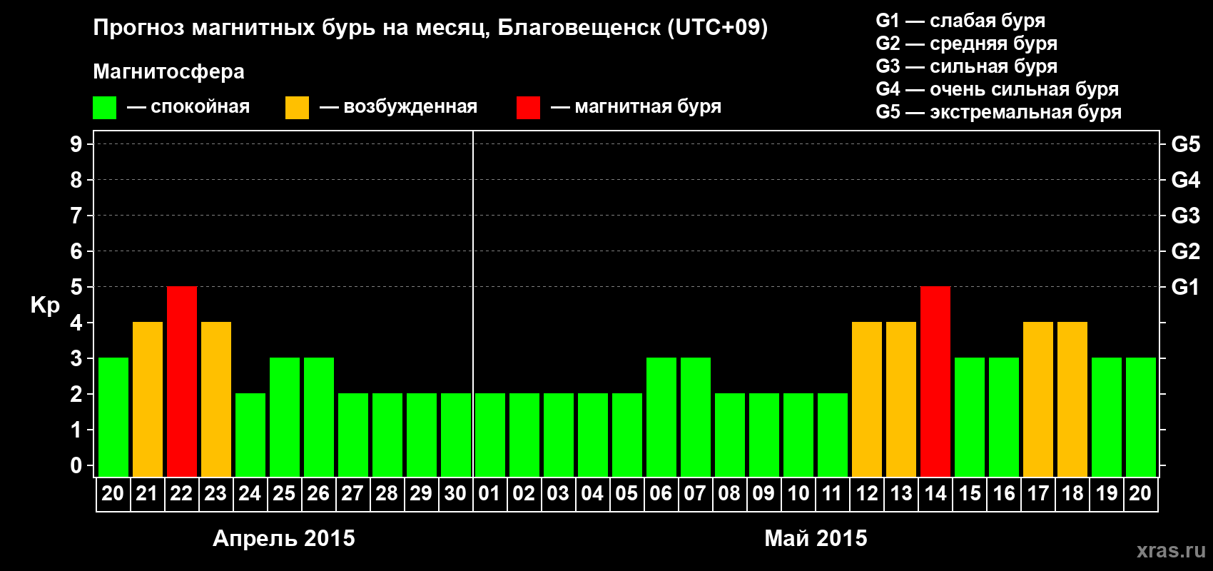 Прогноз максимального суточного геомагнитного индекса Kp на <b>1 месяц</b> (31 день) <b>с 20 апреля по 20 мая 2015 г</b>