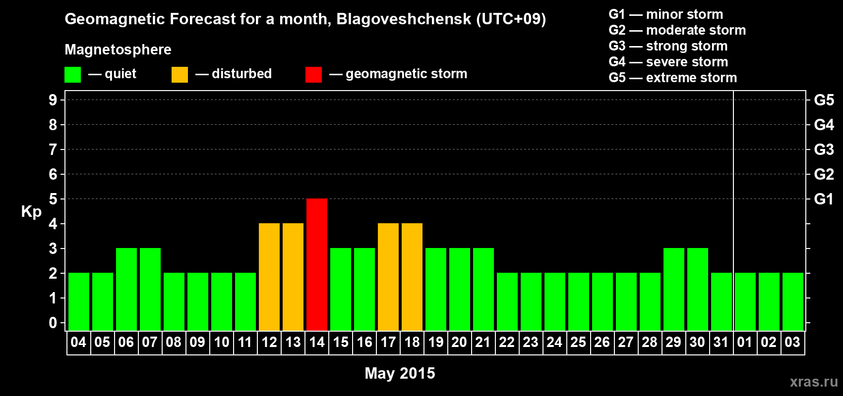 Forecast of the daily maximal value of geomagnetic index Kp for <b>1 month</b> (31 days) <b>from May 04, 2015 to Jun 03, 2015</b>